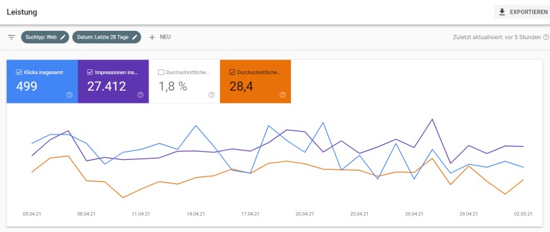 Grafische Ansicht einer Google Analyse nach einer SEO Beratung.